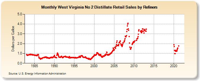 West Virginia No 2 Distillate Retail Sales by Refiners (Dollars per Gallon)