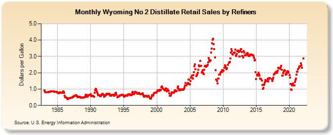 Wyoming No 2 Distillate Retail Sales by Refiners (Dollars per Gallon)