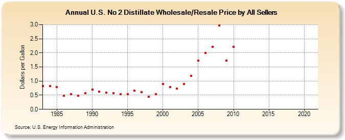 U.S. No 2 Distillate Wholesale/Resale Price by All Sellers (Dollars per Gallon)