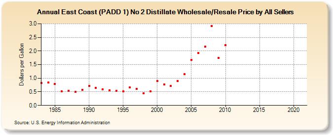 East Coast (PADD 1) No 2 Distillate Wholesale/Resale Price by All Sellers (Dollars per Gallon)