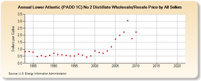 Lower Atlantic (PADD 1C) No 2 Distillate Wholesale/Resale Price by All Sellers (Dollars per Gallon)