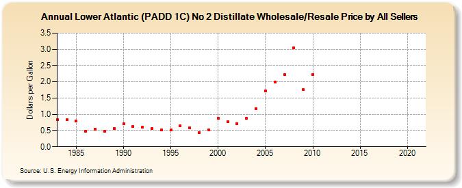 Lower Atlantic (PADD 1C) No 2 Distillate Wholesale/Resale Price by All Sellers (Dollars per Gallon)