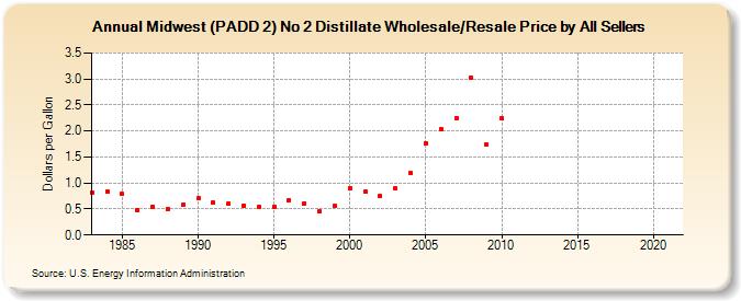 Midwest (PADD 2) No 2 Distillate Wholesale/Resale Price by All Sellers (Dollars per Gallon)