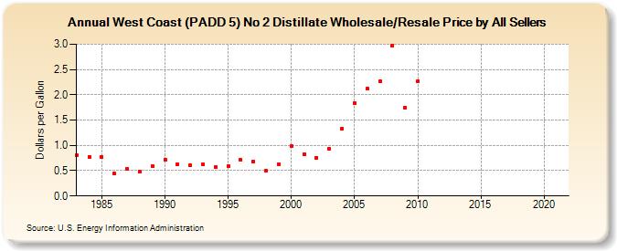 West Coast (PADD 5) No 2 Distillate Wholesale/Resale Price by All Sellers (Dollars per Gallon)