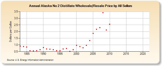 Alaska No 2 Distillate Wholesale/Resale Price by All Sellers (Dollars per Gallon)
