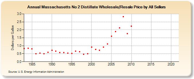 Massachusetts No 2 Distillate Wholesale/Resale Price by All Sellers (Dollars per Gallon)