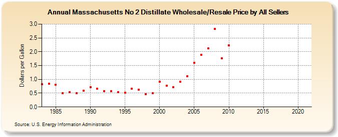 Massachusetts No 2 Distillate Wholesale/Resale Price by All Sellers (Dollars per Gallon)