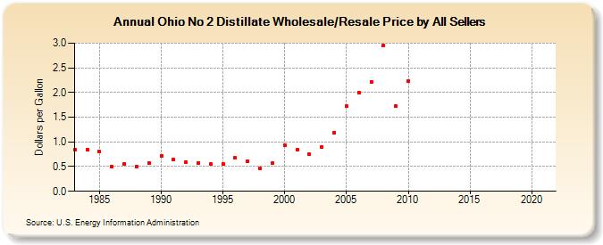 Ohio No 2 Distillate Wholesale/Resale Price by All Sellers (Dollars per Gallon)