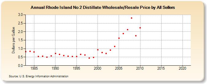 Rhode Island No 2 Distillate Wholesale/Resale Price by All Sellers (Dollars per Gallon)