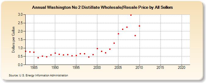 Washington No 2 Distillate Wholesale/Resale Price by All Sellers (Dollars per Gallon)