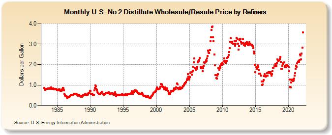 U.S. No 2 Distillate Wholesale/Resale Price by Refiners (Dollars per Gallon)