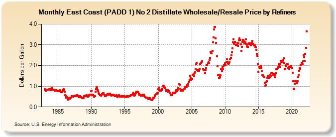 East Coast (PADD 1) No 2 Distillate Wholesale/Resale Price by Refiners (Dollars per Gallon)