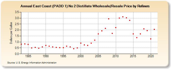 East Coast (PADD 1) No 2 Distillate Wholesale/Resale Price by Refiners (Dollars per Gallon)