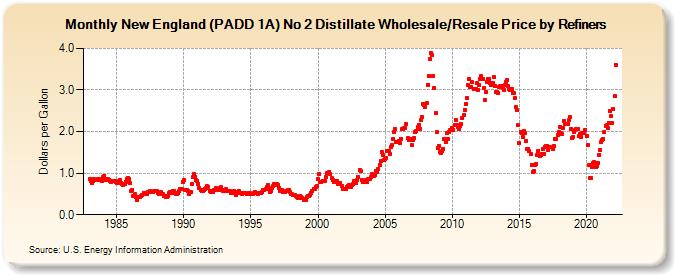 New England (PADD 1A) No 2 Distillate Wholesale/Resale Price by Refiners (Dollars per Gallon)