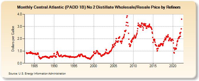 Central Atlantic (PADD 1B) No 2 Distillate Wholesale/Resale Price by Refiners (Dollars per Gallon)