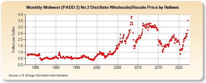 Midwest (PADD 2) No 2 Distillate Wholesale/Resale Price by Refiners (Dollars per Gallon)