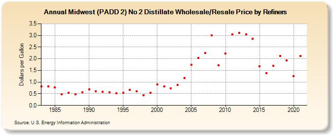 Midwest (PADD 2) No 2 Distillate Wholesale/Resale Price by Refiners (Dollars per Gallon)