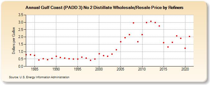 Gulf Coast (PADD 3) No 2 Distillate Wholesale/Resale Price by Refiners (Dollars per Gallon)