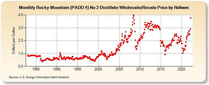 Rocky Mountain (PADD 4) No 2 Distillate Wholesale/Resale Price by Refiners (Dollars per Gallon)