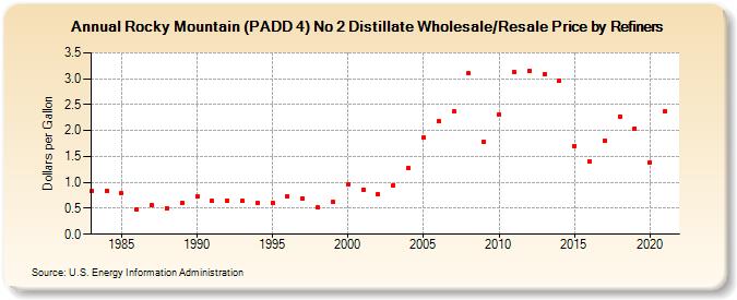 Rocky Mountain (PADD 4) No 2 Distillate Wholesale/Resale Price by Refiners (Dollars per Gallon)