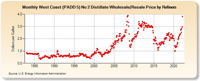 West Coast (PADD 5) No 2 Distillate Wholesale/Resale Price by Refiners (Dollars per Gallon)