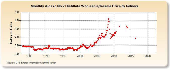 Alaska No 2 Distillate Wholesale/Resale Price by Refiners (Dollars per Gallon)
