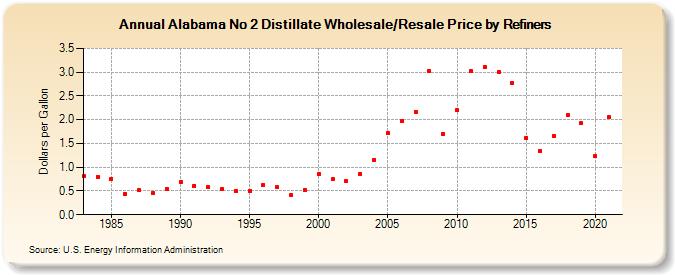 Alabama No 2 Distillate Wholesale/Resale Price by Refiners (Dollars per Gallon)