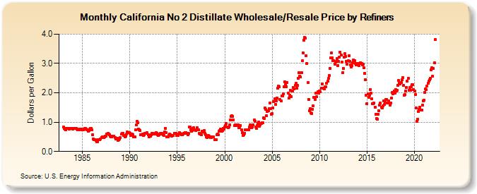 California No 2 Distillate Wholesale/Resale Price by Refiners (Dollars per Gallon)