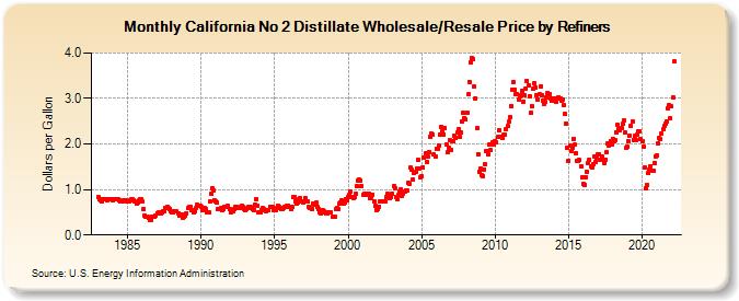 California No 2 Distillate Wholesale/Resale Price by Refiners (Dollars per Gallon)
