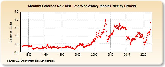 Colorado No 2 Distillate Wholesale/Resale Price by Refiners (Dollars per Gallon)