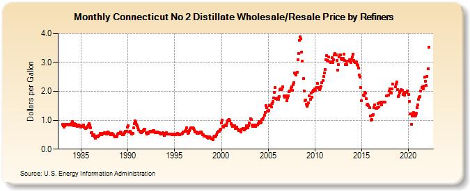 Connecticut No 2 Distillate Wholesale/Resale Price by Refiners (Dollars per Gallon)