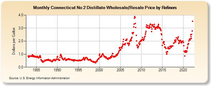 Connecticut No 2 Distillate Wholesale/Resale Price by Refiners (Dollars per Gallon)