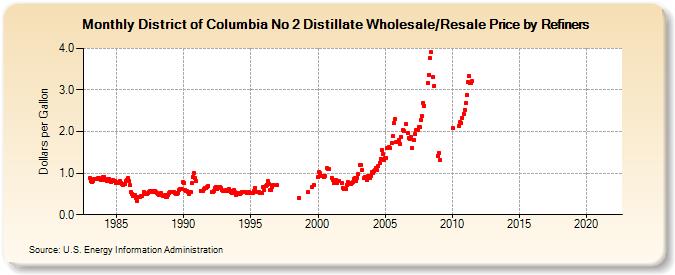 District of Columbia No 2 Distillate Wholesale/Resale Price by Refiners (Dollars per Gallon)