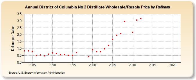District of Columbia No 2 Distillate Wholesale/Resale Price by Refiners (Dollars per Gallon)