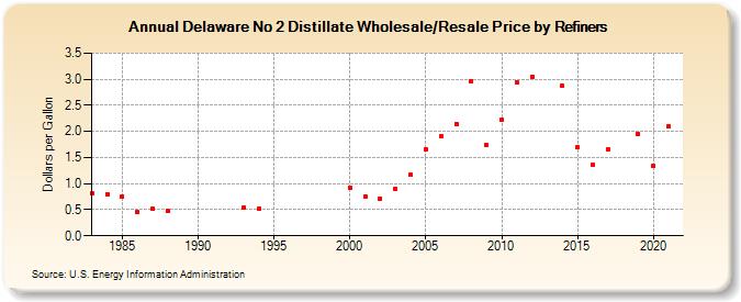 Delaware No 2 Distillate Wholesale/Resale Price by Refiners (Dollars per Gallon)