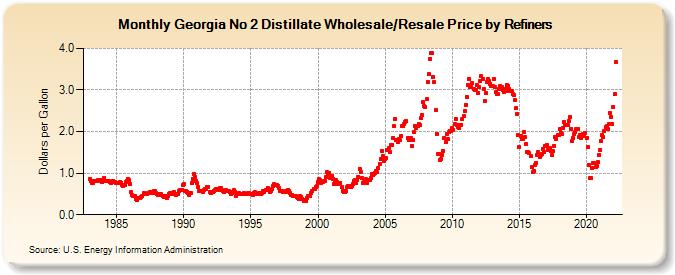 Georgia No 2 Distillate Wholesale/Resale Price by Refiners (Dollars per Gallon)