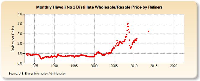 Hawaii No 2 Distillate Wholesale/Resale Price by Refiners (Dollars per Gallon)