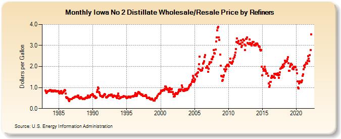 Iowa No 2 Distillate Wholesale/Resale Price by Refiners (Dollars per Gallon)