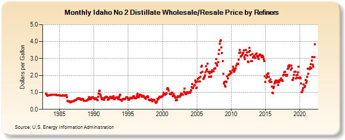 Idaho No 2 Distillate Wholesale/Resale Price by Refiners (Dollars per Gallon)