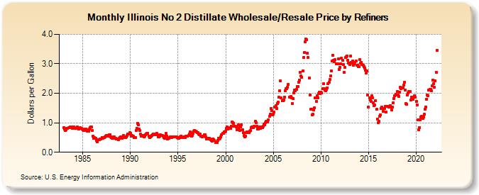 Illinois No 2 Distillate Wholesale/Resale Price by Refiners (Dollars per Gallon)