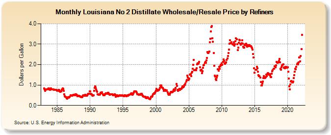 Louisiana No 2 Distillate Wholesale/Resale Price by Refiners (Dollars per Gallon)