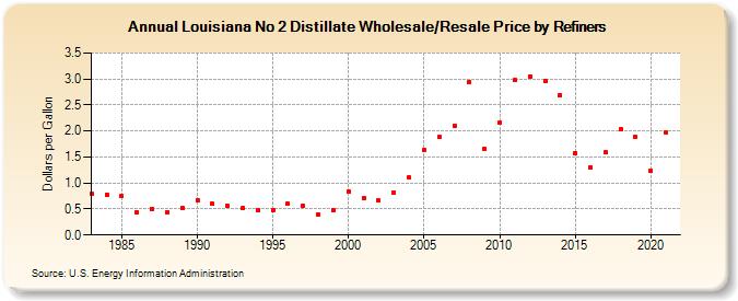 Louisiana No 2 Distillate Wholesale/Resale Price by Refiners (Dollars per Gallon)