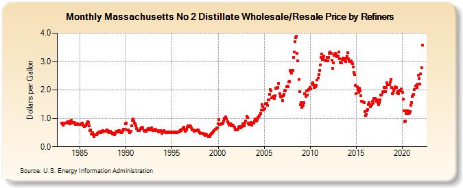 Massachusetts No 2 Distillate Wholesale/Resale Price by Refiners (Dollars per Gallon)