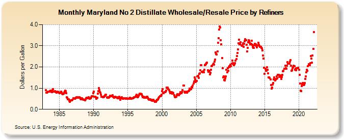 Maryland No 2 Distillate Wholesale/Resale Price by Refiners (Dollars per Gallon)