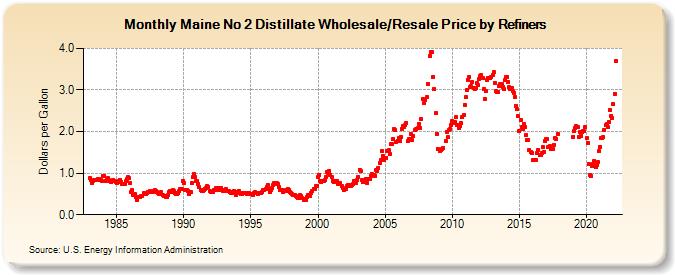Maine No 2 Distillate Wholesale/Resale Price by Refiners (Dollars per Gallon)