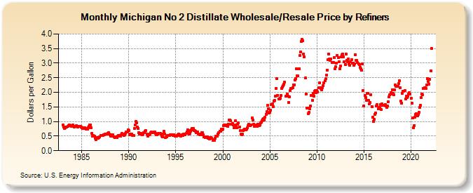 Michigan No 2 Distillate Wholesale/Resale Price by Refiners (Dollars per Gallon)