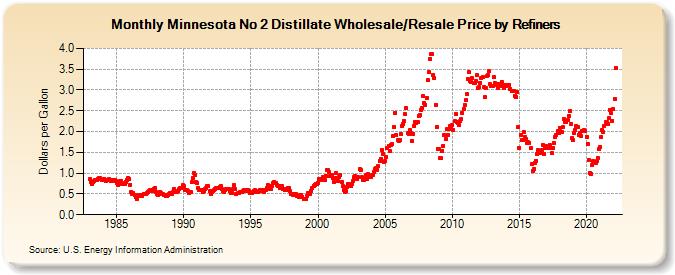 Minnesota No 2 Distillate Wholesale/Resale Price by Refiners (Dollars per Gallon)