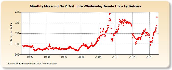 Missouri No 2 Distillate Wholesale/Resale Price by Refiners (Dollars per Gallon)