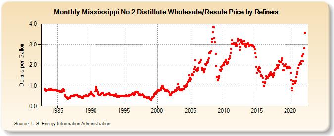 Mississippi No 2 Distillate Wholesale/Resale Price by Refiners (Dollars per Gallon)