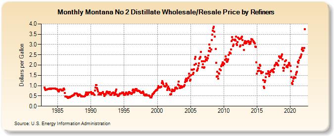 Montana No 2 Distillate Wholesale/Resale Price by Refiners (Dollars per Gallon)